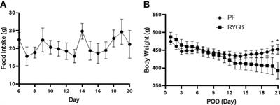 Roux-en-Y gastric bypass alters intestinal glucose transport in the obese Zucker rat